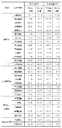 表4 财务风险指标：旅游业上市公司财务对比分析