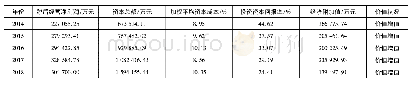 表1 0 海澜之家2014—2018年经济附加值