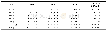 表1 南华生物2014—2019年部分利润表