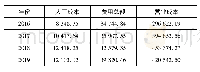 表3 某汽车制造企业2016—2019年人工成本统计表