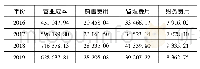 表4 某汽车制造集团上市公司2016—2019年期间费用统计表