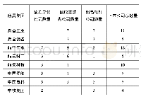 表5 军工集团上市公司2019年财务战略倾向