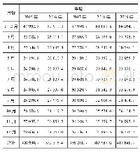 表1 2015—2019年社会消费品零售总额