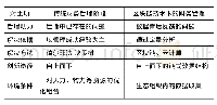 表1 传统财务管理与区块链技术下的财务管理影响因素对比