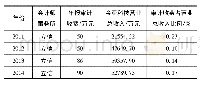 表8 金亚科技2011—2014年年报审计收费情况