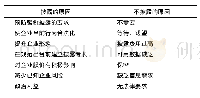 表1 企业社会责任报告披露与否的原因