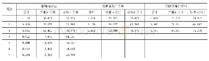 表1 0 总方差解释：我国上市公司经营绩效实证研究——以酿酒行业为例