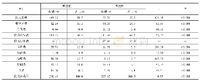 表2 价格调整前后平均急救费用变化情况