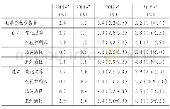 《表1 2015~2018年世界贸易增长趋势》