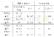 《表4 模型拟合信息：高管特征与企业会计信息质量的关系研究——基于深市A股上市公司的经验证据》