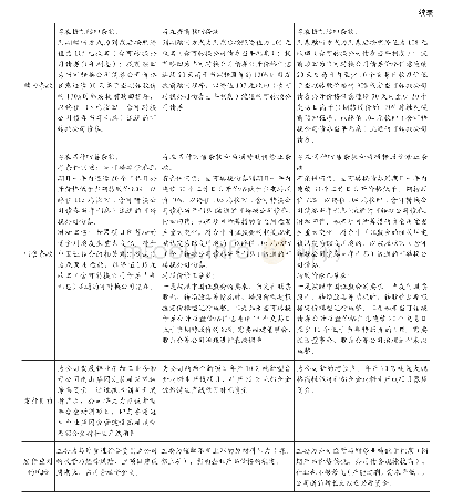 《表3 南山铝业三次可转换公司债券发行条款对比图》