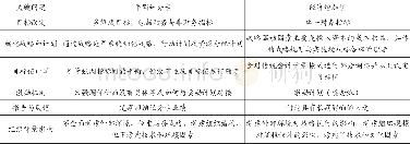 《表3 平衡计分卡与经济增加值基本要素对比8》