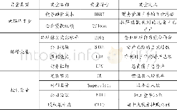 《表3 研究变量的设计：披露环境信息对债务融资成本和企业信贷规模的影响——基于沪市重污染行业上市公司的实证研究》