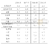 《表1 2016～2019年世界经济增长趋势单位:》