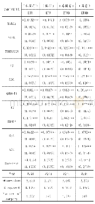 《表5 分组回归结果表：客户集中与企业税收筹划——基于我国制造业上市公司数据》