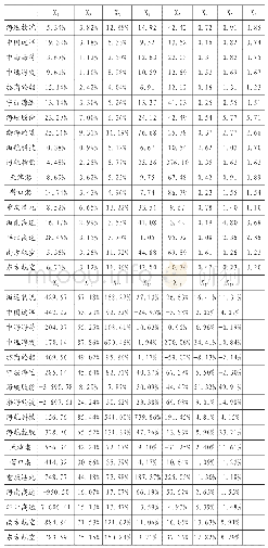 《表1 物流企业财务指标》