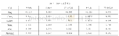 《表2 描述性统计分析：营业利润包含“资产处置损益”和“其他收益”合理吗》