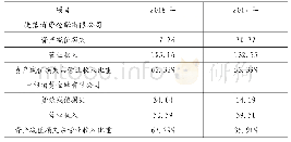 《表2 两家消费金融公司资产减值损失计提情况》