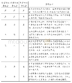 《表1 现金流量表净额方向原因分析》