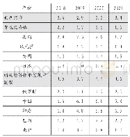 《表1 2018—2021年世界经济增长趋势单位：》