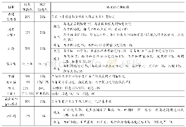 《表4 中部非洲国家对非居民预提税和税收协定预提税》