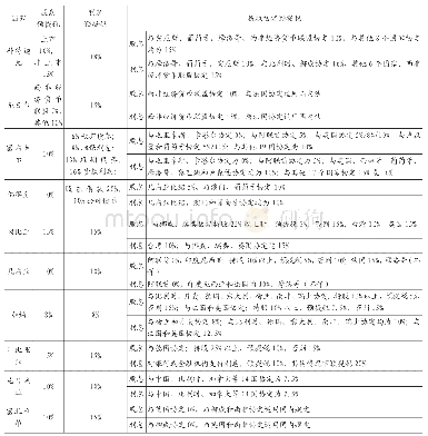 《表3 西非各国对非居民预提税和税收协定预提税》