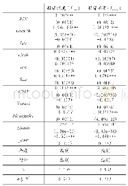 表5 稳健性检验：高管金融背景与企业投资效率