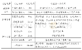 表1 变量定义：股息红利税改革、股票流动性与企业创新——基于双重差分模型的实证研究