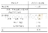 表7 影响程度汇总：主动管理与被动管理对投资收益的影响——基于95支中国公募基金的实证研究