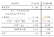 表8 稳健性检验结果：主动管理与被动管理对投资收益的影响——基于95支中国公募基金的实证研究