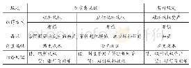 表1：探析我国碳排放权会计的确认、计量与列报——基于我国《碳排放权交易有关会计处理暂行规定》