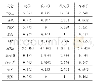 表2 描述性统计分析：管理防御与公司业绩的实证研究——基于高新技术企业与非高新技术企业上市公司数据