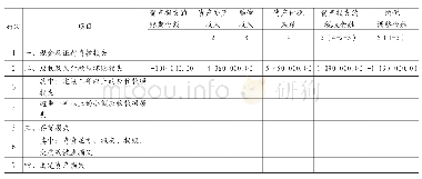 表1 资产损失税前扣除及纳税调整明细表