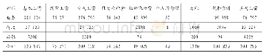 《表2××高校×月工资计提、发放表》