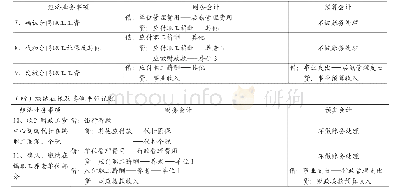 （三）合同职工工资确认、代扣及发放平行记账