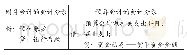 表2：新政府会计制度对高校固定资产和无形资产管理的影响及对策