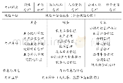 表1 行政事业单位通用内部控制体系模块表