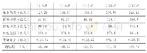 表2 苏宁易购2015—2019年采购环节营运资金占用额及周转期