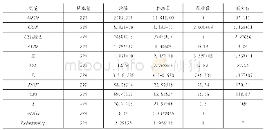 表2 描述统计量：“16+1”合作机制下中国对中东欧国家直接投资影响因素研究