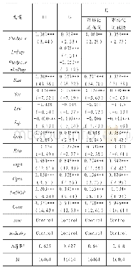 表7 替换被解释变量的实证结果