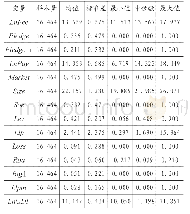 表2 描述性统计：控股股东股权质押对企业审计费用的影响分析