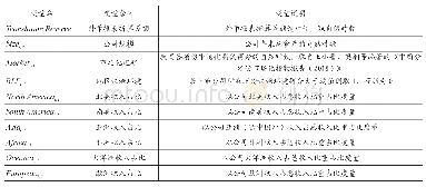 表1 主要影响因素变量说明