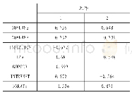 表3 旋转元件矩阵：“一带一路”背景下国内企业对外投资风险评估与控制研究