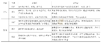 表1《政府审计学》课程线上线下混合教学模式改革的实施效果