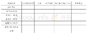 表2 应收账款账龄分析表