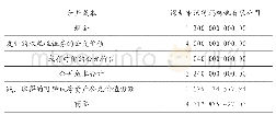 表1 坚瑞沃能收购沃特玛形成商誉计算表