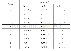表2 0～9在第二位、第三位、第四位数出现的期望概率值