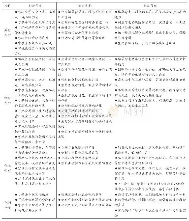 表1《财务管理》课程思政教学目标