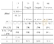 表4 工具变量回归结果：高管团队文化差异与企业创新