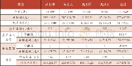 《表4 传统成本核算下的产品成本计算表》